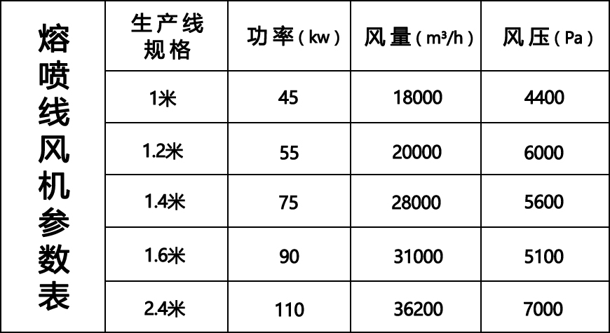 熔喷线风机参数表