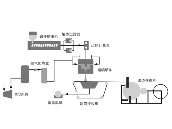 熔喷布风机工作原理