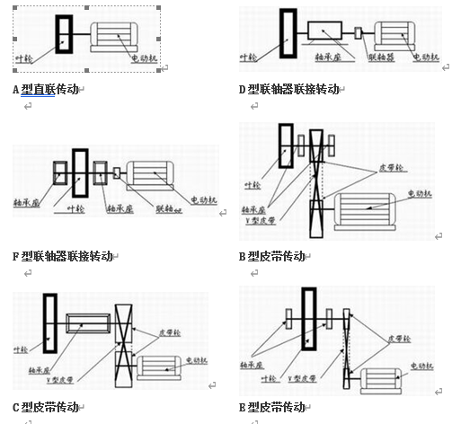 高温风机传动方式